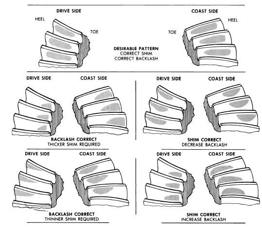 Ring Pinion Pattern Chart