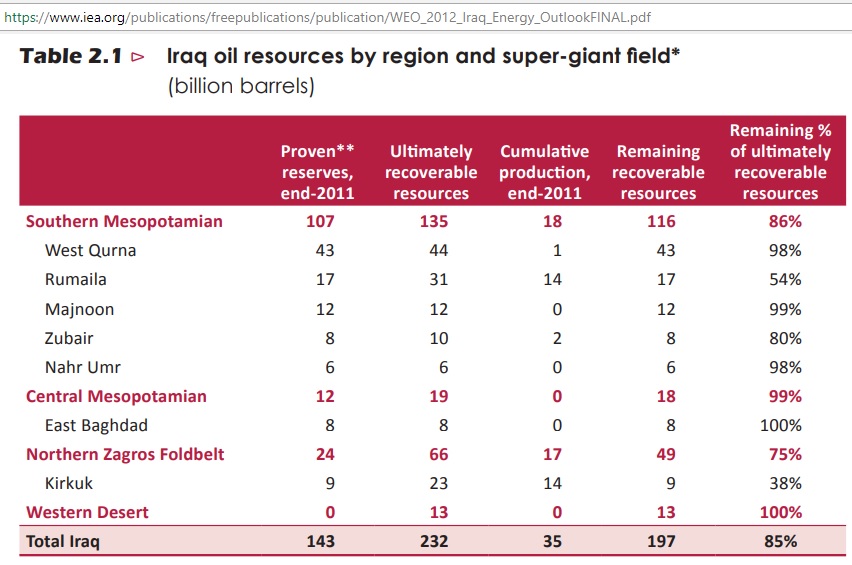 Iraq_IEA_2012_reserves_resources