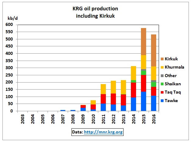 KRG_oil_production_2003-16