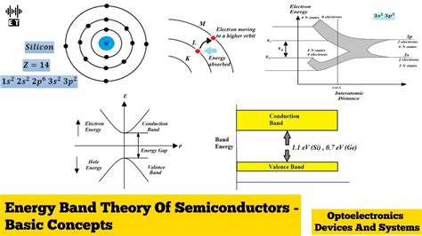 Energy Band Theory Of Semiconductors | Basic Concepts | Optoelectronics ...