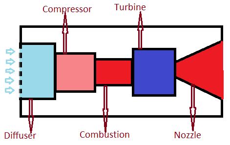 Turbojet Engine: Working and Main Parts - Mechanical Education ...