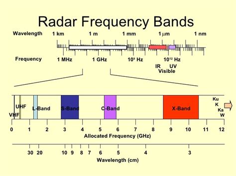 Radar