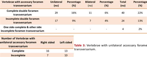 Variation in the accessary foramen transversarium. | Download ...