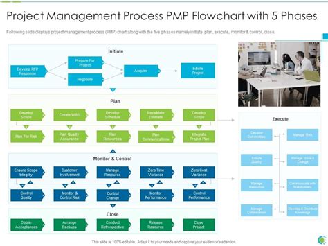 PMP process chart IT project management process PMP flowchart with 5 ...