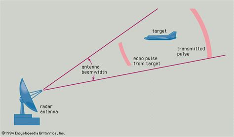 Radar - Imaging, Detection, Navigation | Britannica