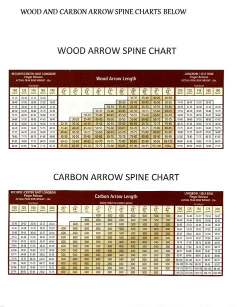 Wood and Carbon Arrows SPINE CHART | Archery Arrows | Pinterest ...