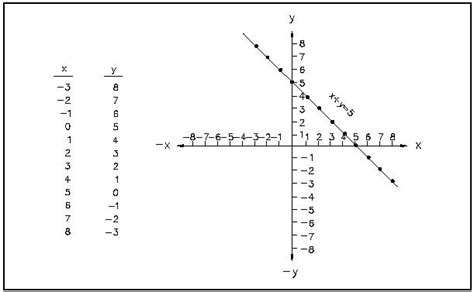 Draw The Graph Of Equation X Y 5 - Tessshebaylo