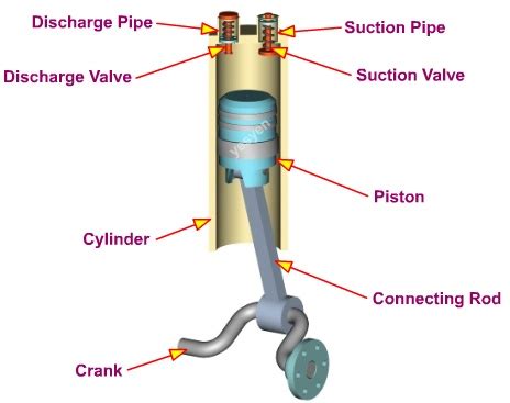 Reciprocating Compressor Working Animation Video