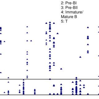 Expression pattern of major immunophenotypic markers in different ...