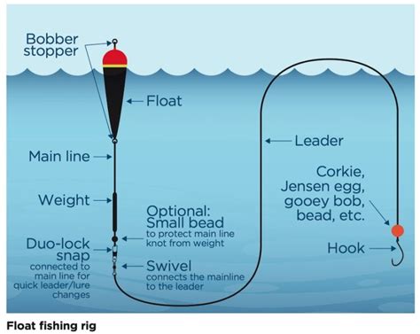 3 Tips For Better Float Fishing - Island Fisherman Magazine