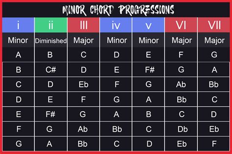 Minor Scale Chord Progression Chart