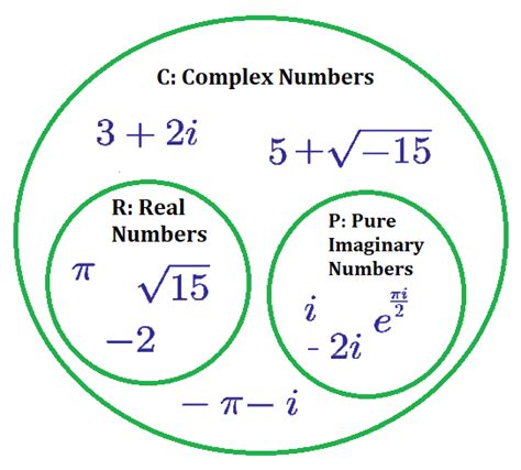 Complex Numbers | Brilliant Math & Science Wiki