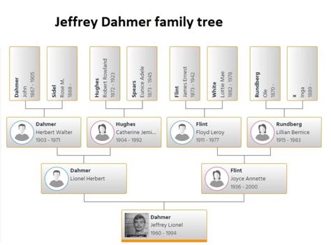 Exploring Jeffrey Dahmer's Family Tree: Genealogy and History