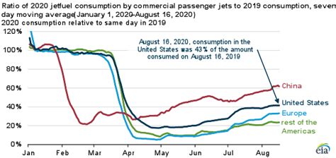 Demand for jet fuel in the U.S. is recovering faster than in many other ...