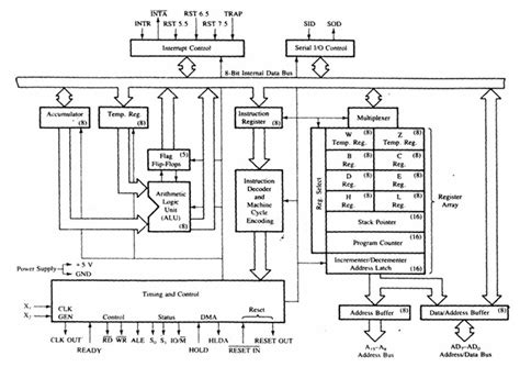 Microprocessor Architecture