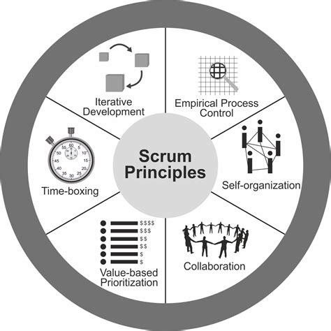 Book Summary of Scrum by Jeff Sutherland | PDF | Audiobook