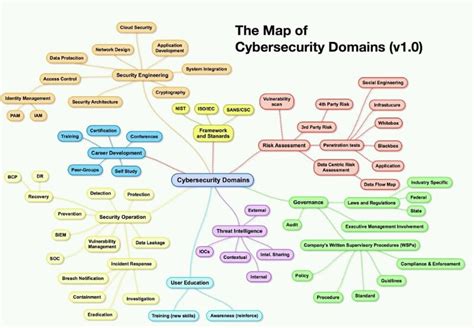 "Map of Cybersecurity Domains..." ... : r/cybersecurity