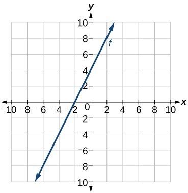 Writing Equations of Linear Functions | College Algebra