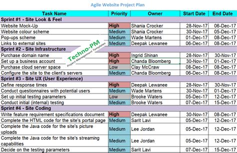 Agile Project Planning : 6 Project Plan Templates | Project Management ...