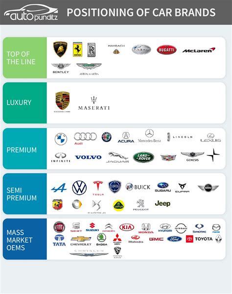 Positioning of All Car Brands. From Maruti, Tata, Kia,Hyundai to Tesla ...