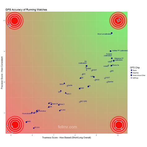 GPS Accuracy of Garmin, Polar, and other Running Watches - Fellrnr.com ...