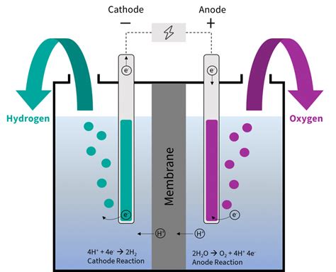 Water electrolysis explained – the basis for most Power-to-X processes ...