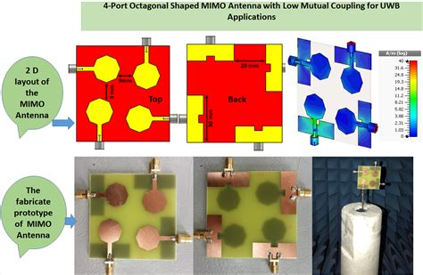 CMES | Free Full-Text | 4-Port Octagonal Shaped MIMO Antenna with Low ...