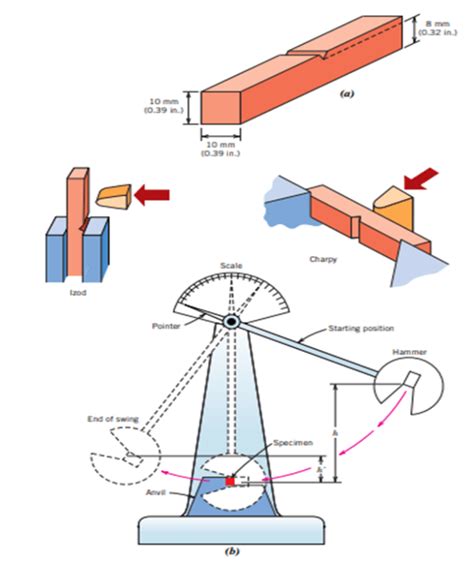 How to a Ductile to Brittle Transition Temperature