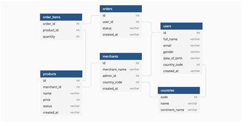 Top 5 Free Database Diagram Design Tools (Updated)