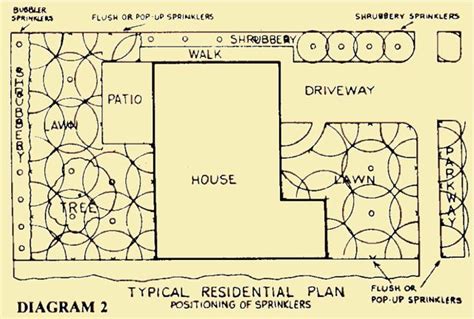 Irrigation System Plan And Design