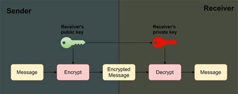 An example of public-key cryptography | Download Scientific Diagram