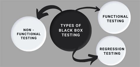 What is BLACK Box Testing? Techniques, Example & Types of BLACK Box Testing