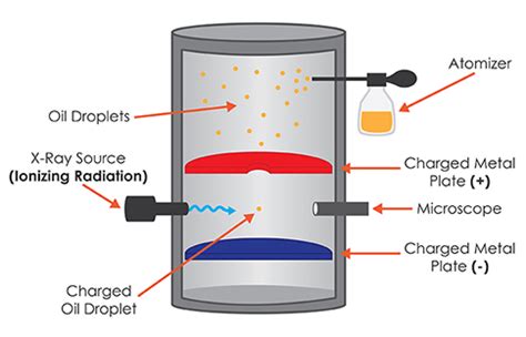 Millikan's Oil Drop Experiment