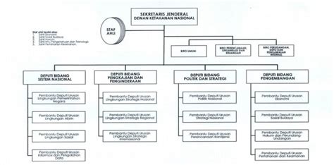 Contoh Jenis Struktur Organisasi Pengertian Struktur Organisasi ...