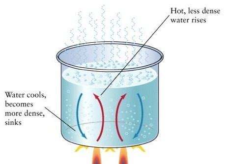 13 Examples Of Convection In Everyday Life – StudiousGuy