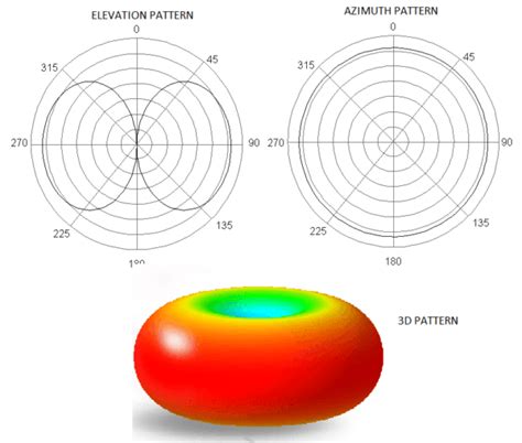 Omnidirectional Antenna Radiation Patterns Explained MP Antenna