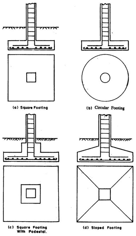 Footing types | Structural design engineer, Structure design, Building ...