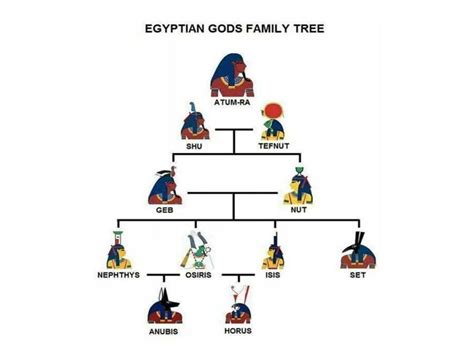 Which of the Ancient Egyptian gods were the most important?