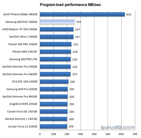 Samsung 850 EVO SSD review