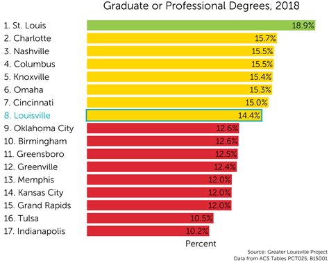 Graduate or Professional Degrees, Ages 25-64 - Greater Louisville ...