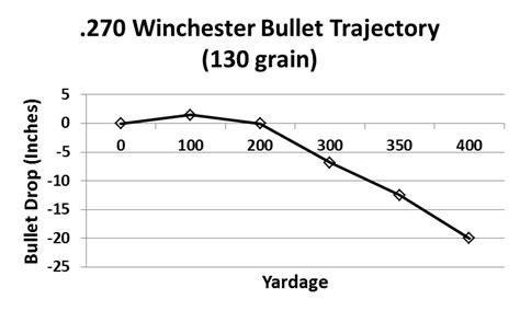 270 Winchester Bullet Drop Chart