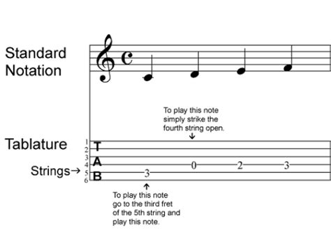 Play Guitar: How to Read Guitar Tab Part 1 | Guitar Accelerator Blog ...