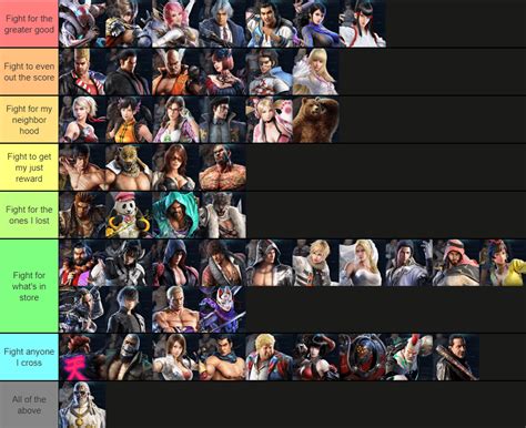 Tier List: What the Tekken 7 characters are fighting for. : Tekken