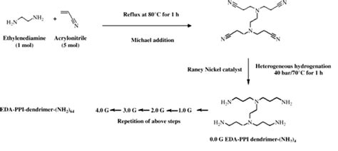 Synthesis of Polypropylene Amine (PPI) process. | Download Scientific ...