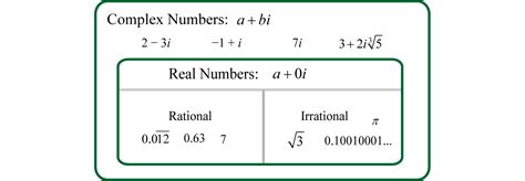 Complex Numbers and Their Operations