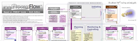 PMProcess Flow Poster & Set of 6 Companion Documents