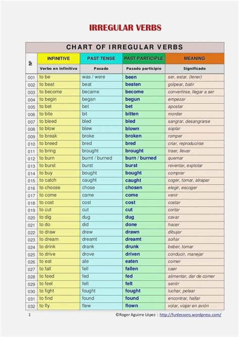 Printable Spanish Verb Conjugation Chart - Printable Word Searches