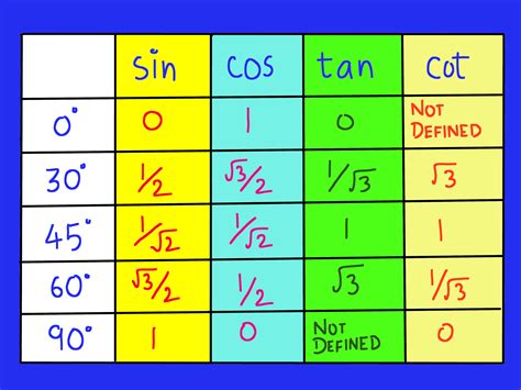 How to Remember the Trigonometric Table: 9 Steps (with Pictures)