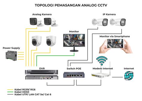 Topologi Pemasangan CCTV - Technopoint