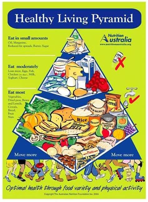 Nutrition Australia just released a new food pyramid! | 1 Million Women ...